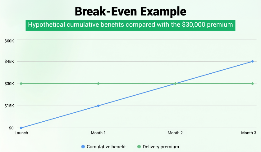 Break-even chart for AI-assisted software development